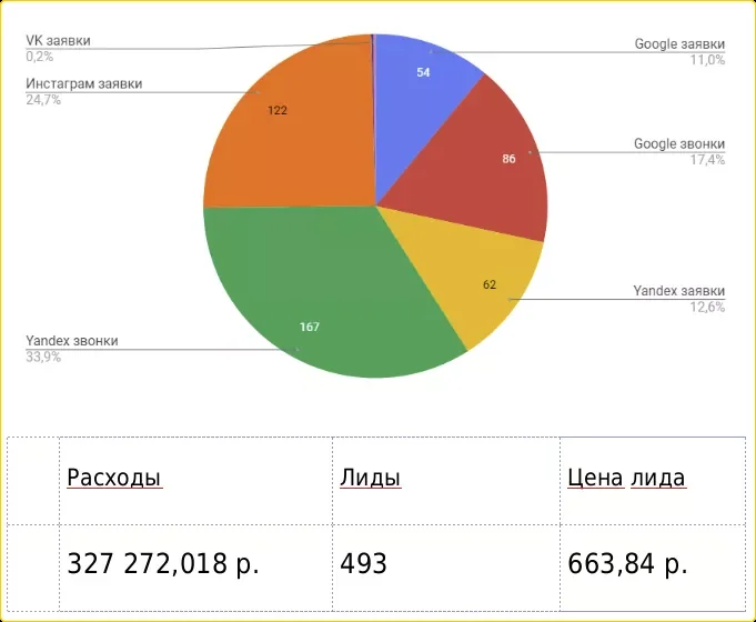 Какой был результат Продвигаем застройщиков: как с помощью квизов получить 1500 лидов в кризисное время. Какой был результат
