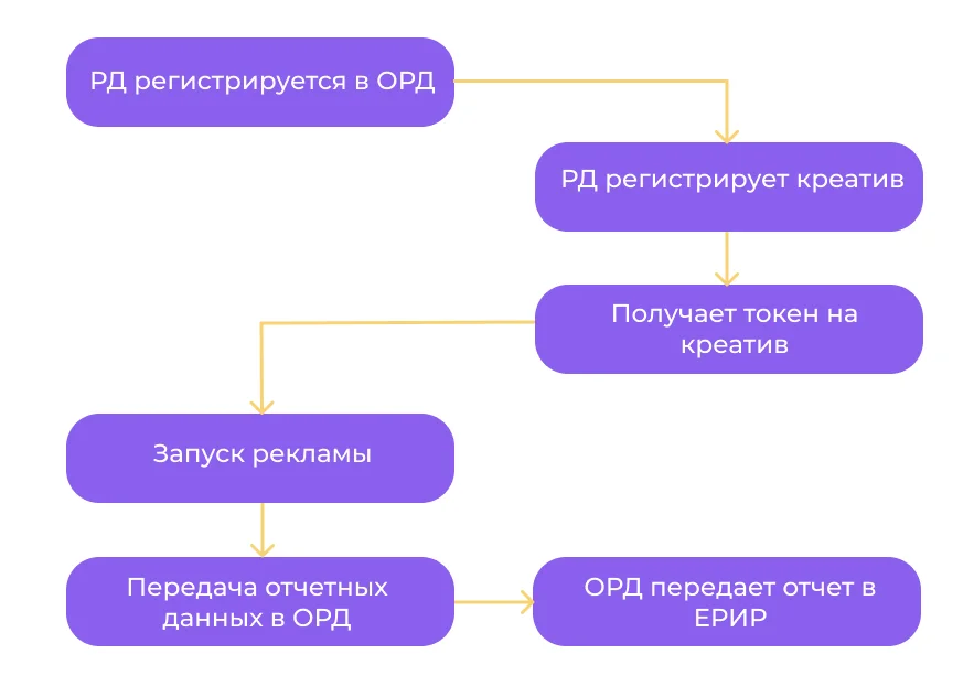 Этап 2. Передать отчёт в ОРД Разобраться во всем: рассказываем про маркировку рекламы в 2023 . Этап 2. Передать отчёт в ОРД