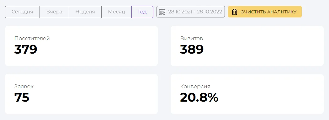 Как увеличить конверсию сайта стоматологической клиники на 20% с помощью квиза
. Какие же результаты?