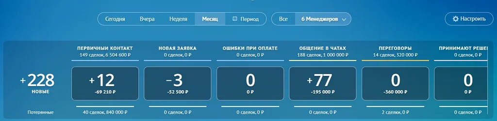 Результаты внедрения квиза Квизы в сфере автострахования: как нам удалось привлечь 228 заявок и повысить конверсию до 37% в продажу . Результаты внедрения квиза