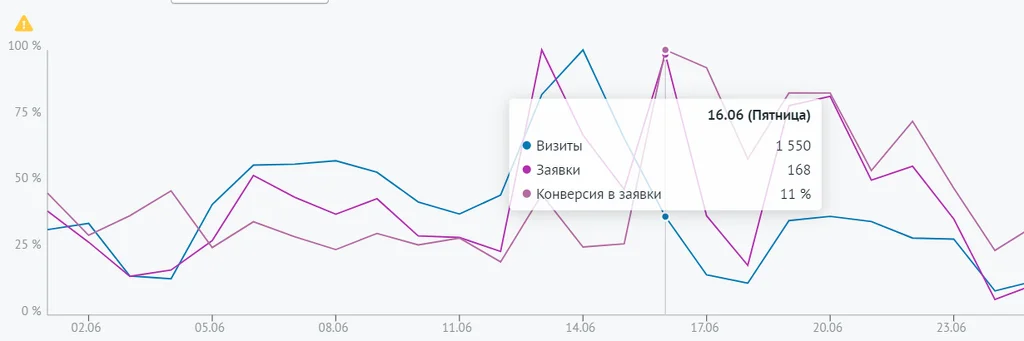 Привести больше 227 заявок в ресторан: как квизы помогают привести клиентов в ресторанный бизнес&nbsp;&nbsp;. Результаты кампании и внедрения квиза&nbsp;