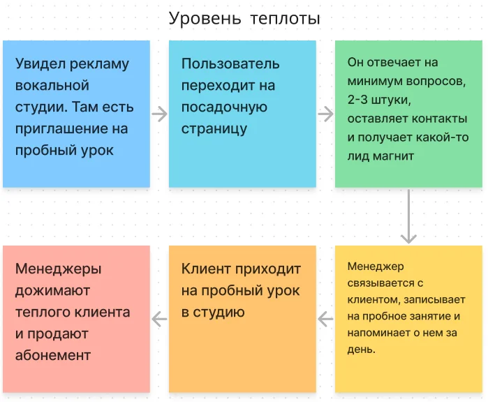 Почему именно квизы Как квизы помогли привести на пробное занятие больше 50 учеников за 2 недели . Почему именно квизы
