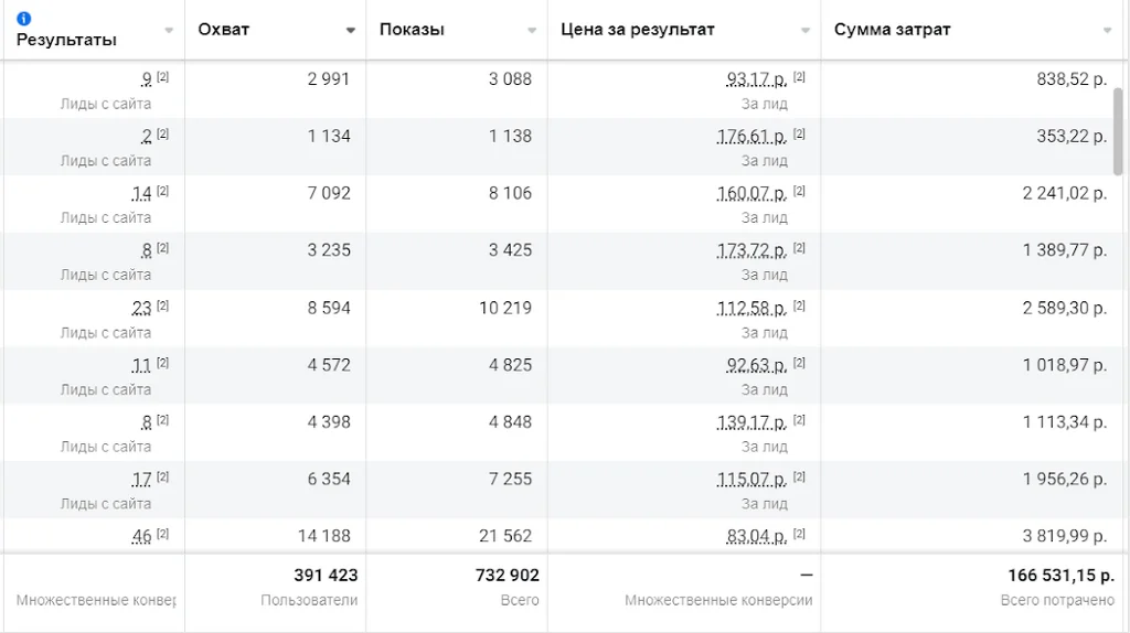 Как мы продавали франшизу кофеен в Санкт-Петербурге: кейс использования квиз-маркетинга&nbsp;. Какие результаты были от всех рекламных кампаний с квизом