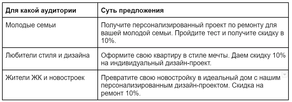 Снизили стоимость заявок на ремонт квартиры, получив целевые лиды всего за 238 рублей&nbsp;&nbsp;. Какие задачи стояли и как их решали&nbsp;
