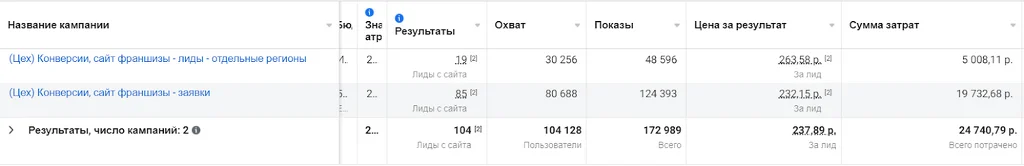 Как мы продавали франшизу кофеен в Санкт-Петербурге: кейс использования квиз-маркетинга&nbsp;. Каких результатов можно достичь с помощью квизов