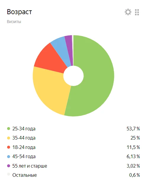Работаем с SEO и строим гипотезы Продвигаем застройщиков: как с помощью квизов получить 1500 лидов в кризисное время. Работаем с SEO и строим гипотезы