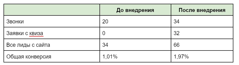 Как мы удвоили число заявок Загородная недвижимость: как увеличить количество заявок на 50% . Как мы удвоили число заявок