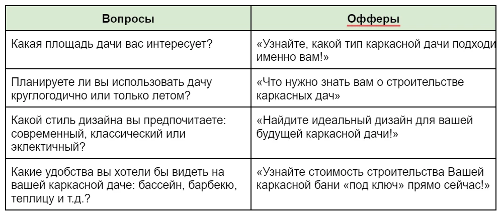 Планирование и создание квизов Как снизить стоимость заявки в 10 раз в сфере строительства с помощью квизов . Планирование и создание квизов