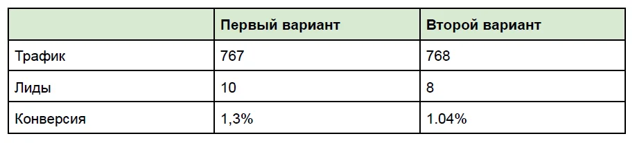 Второй вариант. Загородная недвижимость: как увеличить количество заявок на 50% . Второй вариант.