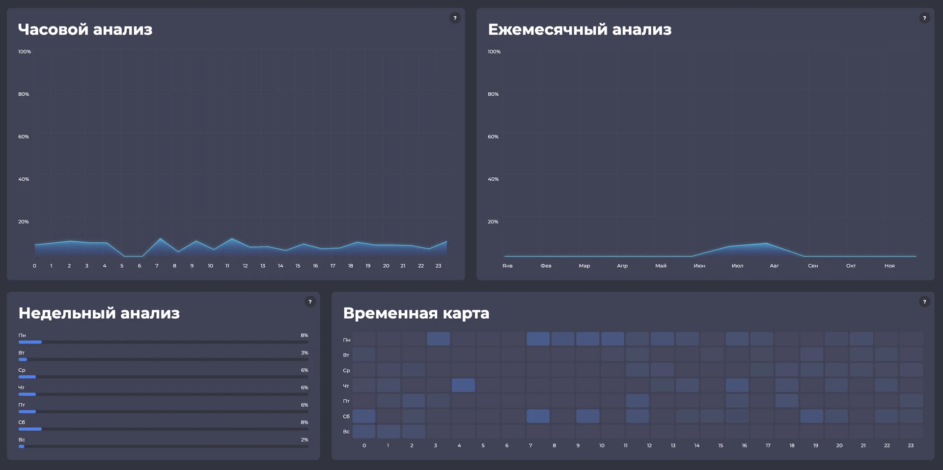 Как перестать гадать: полный гид по аналитике маркетинговых квизов. Время — когда запускать рекламу