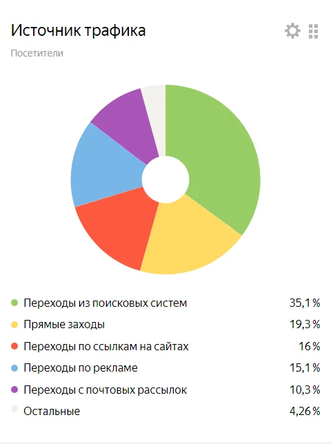 Работаем с SEO и строим гипотезы Продвигаем застройщиков: как с помощью квизов получить 1500 лидов в кризисное время. Работаем с SEO и строим гипотезы