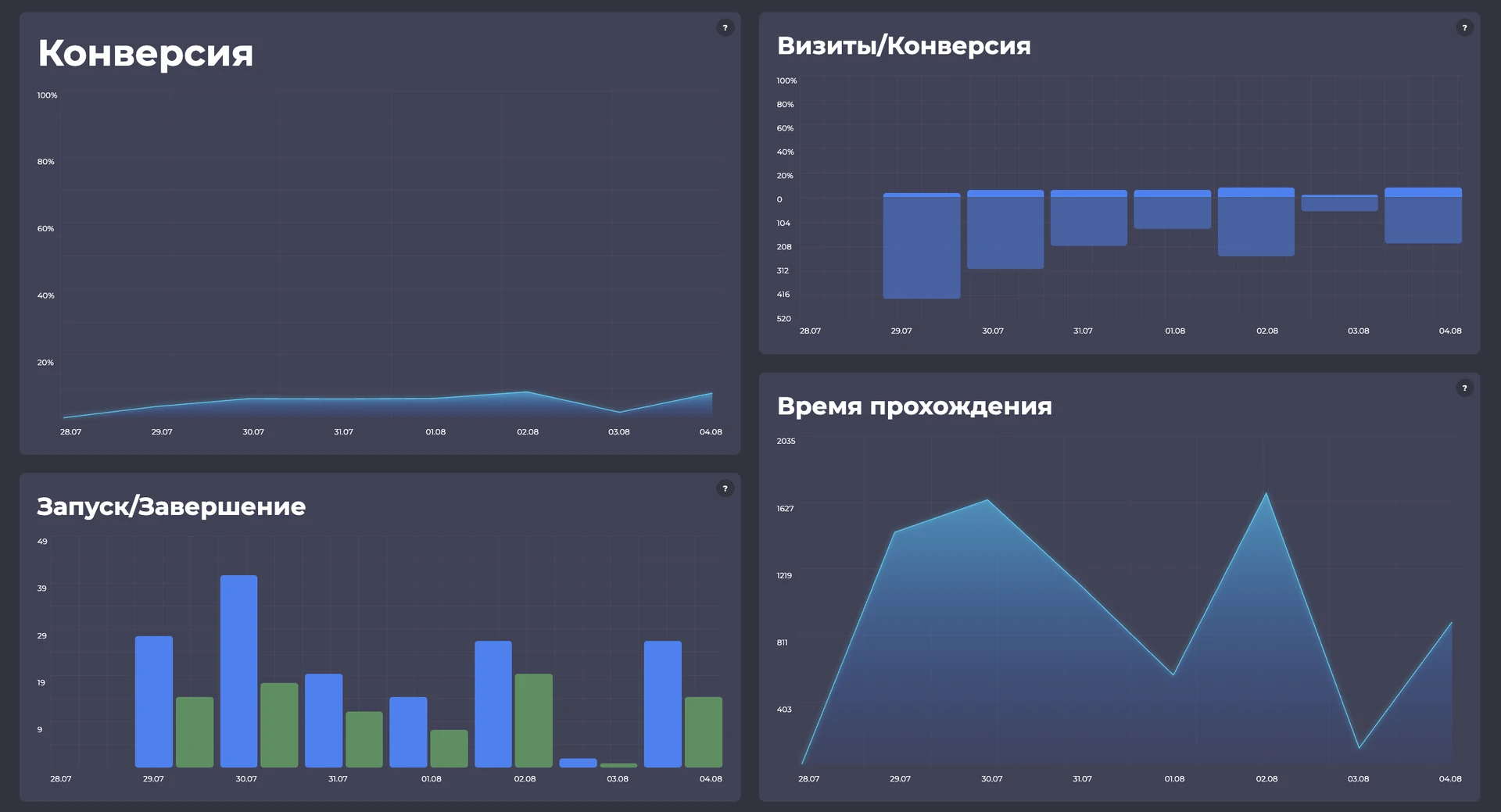 Как перестать гадать: полный гид по аналитике маркетинговых квизов. Обзор - кардиограмма квиза