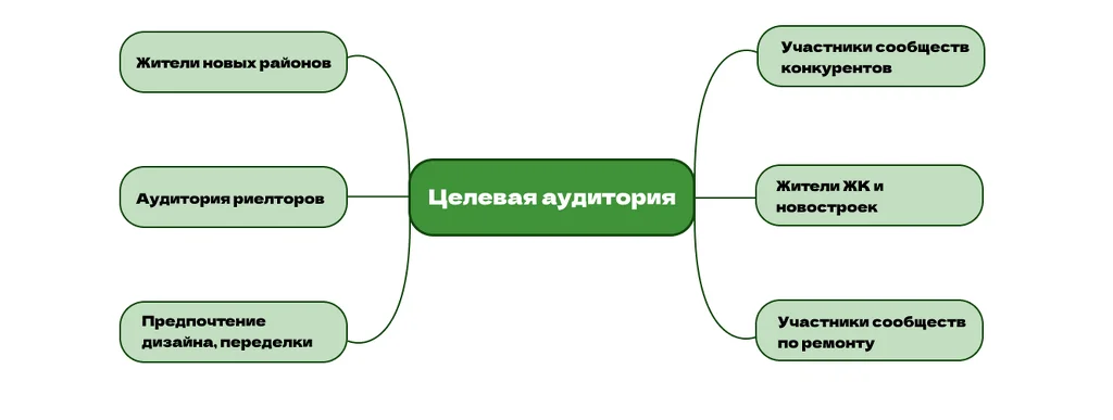 Снизили стоимость заявок на ремонт квартиры, получив целевые лиды всего за 238 рублей&nbsp;&nbsp;. Какие задачи стояли и как их решали&nbsp;
