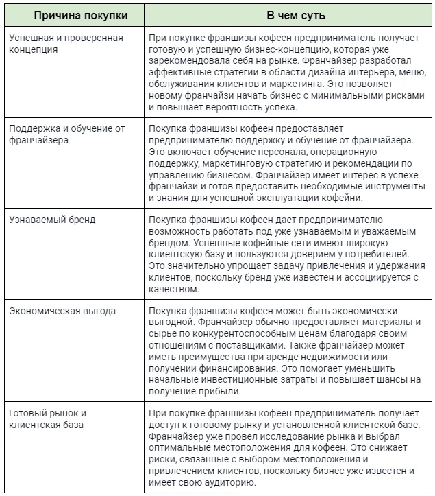 Как мы продавали франшизу кофеен в Санкт-Петербурге: кейс использования квиз-маркетинга&nbsp;. Анализируем аудиторию